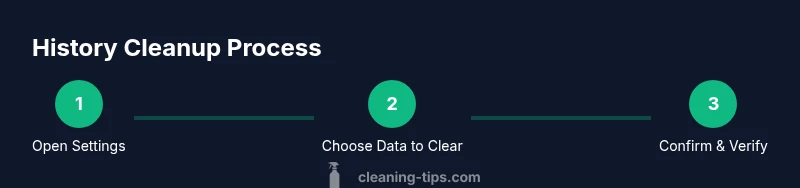 Infographic showing a three-step history cleanup process: open settings, choose data to clear, confirm and verify