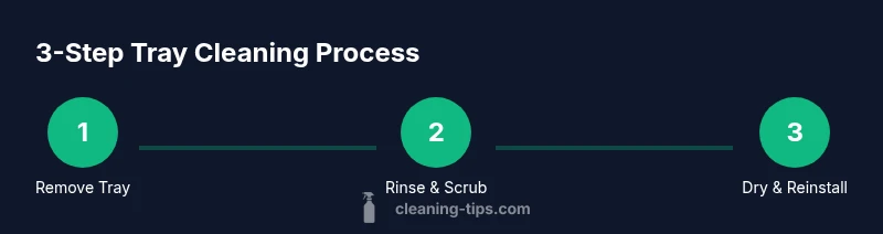 Process diagram showing three steps to clean Roborock tray