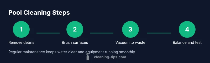 Process infographic showing steps to clean an above-ground pool