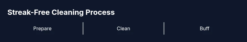 Process diagram showing streak-free cleaning steps