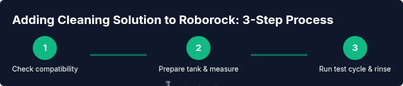 Infographic showing a 3-step process for adding cleaning solution to Roborock mop tank.