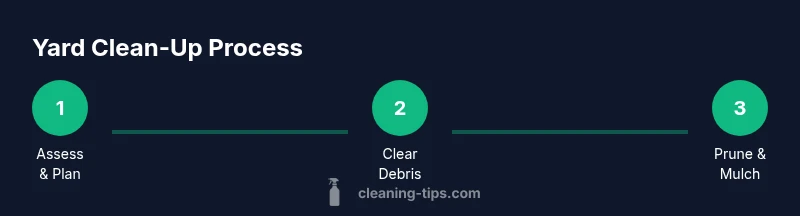 Tailwind infographic showing a 3-step yard clean-up process