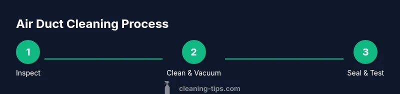 Infographic showing a 3-step air duct cleaning process