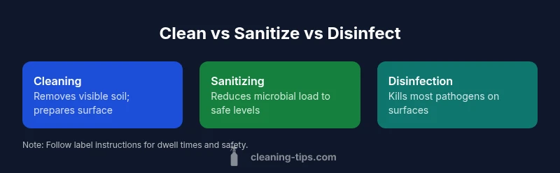 Diagram of cleaning vs sanitizing vs disinfection